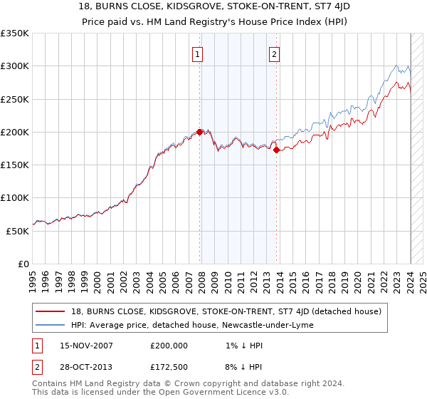 18, BURNS CLOSE, KIDSGROVE, STOKE-ON-TRENT, ST7 4JD: Price paid vs HM Land Registry's House Price Index