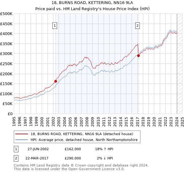 18, BURNS ROAD, KETTERING, NN16 9LA: Price paid vs HM Land Registry's House Price Index