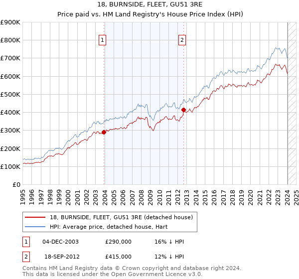 18, BURNSIDE, FLEET, GU51 3RE: Price paid vs HM Land Registry's House Price Index