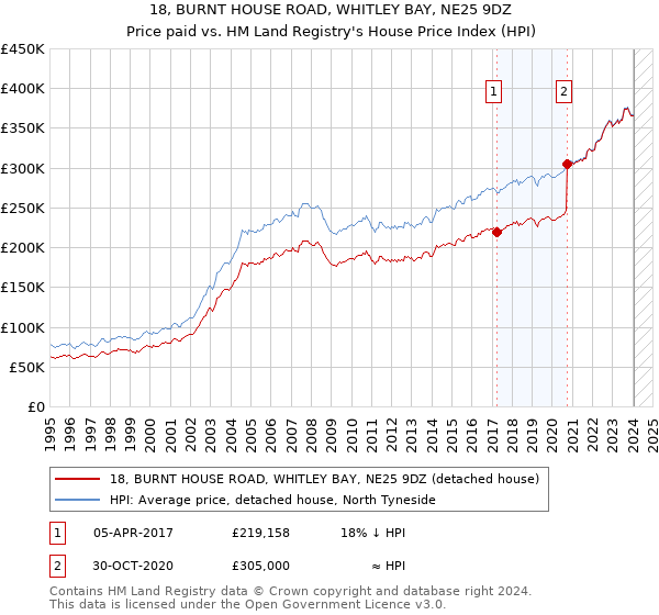 18, BURNT HOUSE ROAD, WHITLEY BAY, NE25 9DZ: Price paid vs HM Land Registry's House Price Index