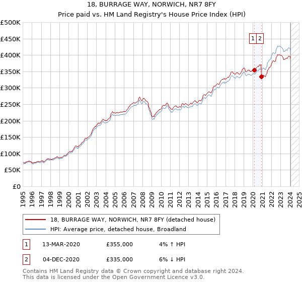 18, BURRAGE WAY, NORWICH, NR7 8FY: Price paid vs HM Land Registry's House Price Index