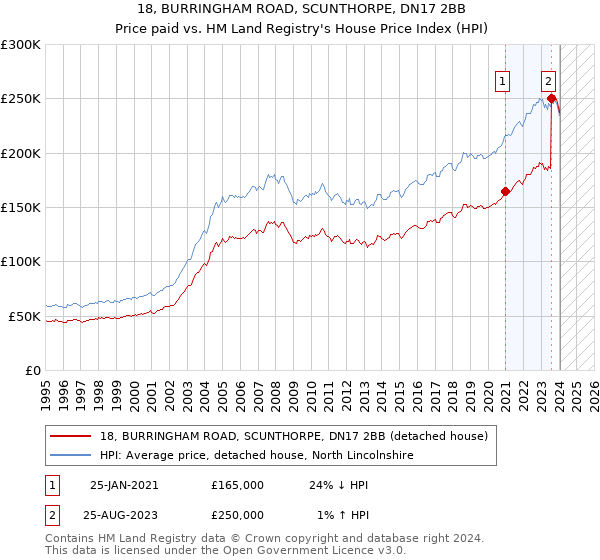 18, BURRINGHAM ROAD, SCUNTHORPE, DN17 2BB: Price paid vs HM Land Registry's House Price Index