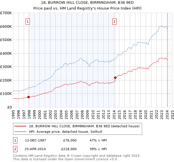 18, BURROW HILL CLOSE, BIRMINGHAM, B36 9ED: Price paid vs HM Land Registry's House Price Index