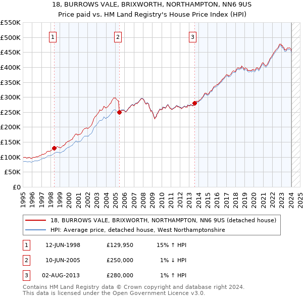 18, BURROWS VALE, BRIXWORTH, NORTHAMPTON, NN6 9US: Price paid vs HM Land Registry's House Price Index