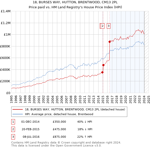 18, BURSES WAY, HUTTON, BRENTWOOD, CM13 2PL: Price paid vs HM Land Registry's House Price Index