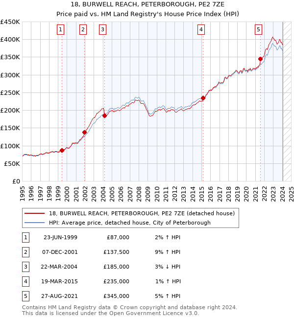 18, BURWELL REACH, PETERBOROUGH, PE2 7ZE: Price paid vs HM Land Registry's House Price Index