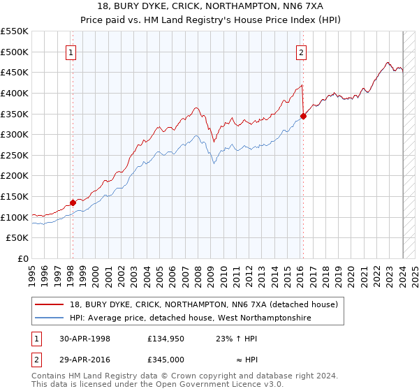 18, BURY DYKE, CRICK, NORTHAMPTON, NN6 7XA: Price paid vs HM Land Registry's House Price Index