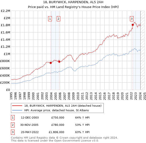 18, BURYWICK, HARPENDEN, AL5 2AH: Price paid vs HM Land Registry's House Price Index