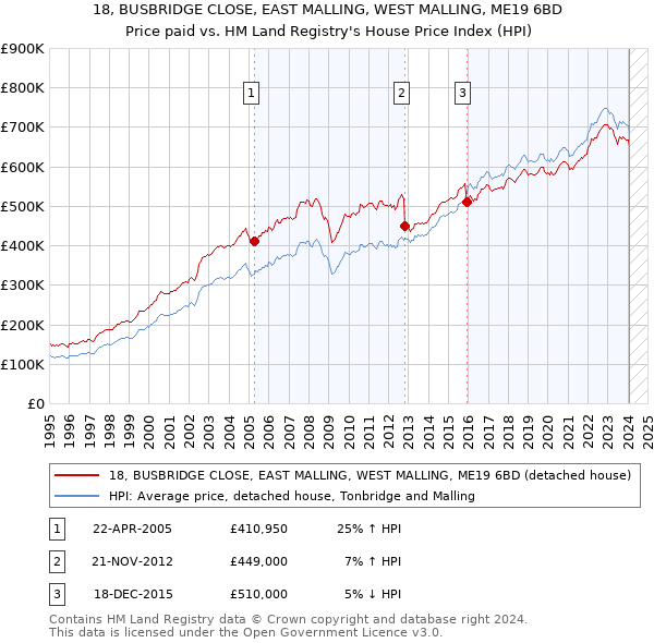 18, BUSBRIDGE CLOSE, EAST MALLING, WEST MALLING, ME19 6BD: Price paid vs HM Land Registry's House Price Index