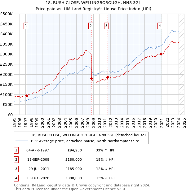 18, BUSH CLOSE, WELLINGBOROUGH, NN8 3GL: Price paid vs HM Land Registry's House Price Index