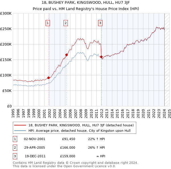 18, BUSHEY PARK, KINGSWOOD, HULL, HU7 3JF: Price paid vs HM Land Registry's House Price Index