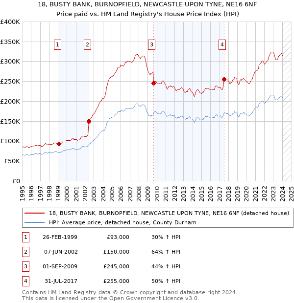 18, BUSTY BANK, BURNOPFIELD, NEWCASTLE UPON TYNE, NE16 6NF: Price paid vs HM Land Registry's House Price Index