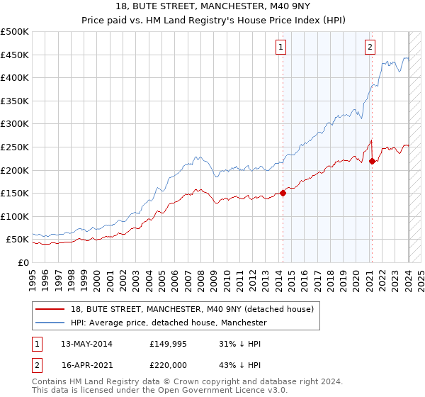 18, BUTE STREET, MANCHESTER, M40 9NY: Price paid vs HM Land Registry's House Price Index