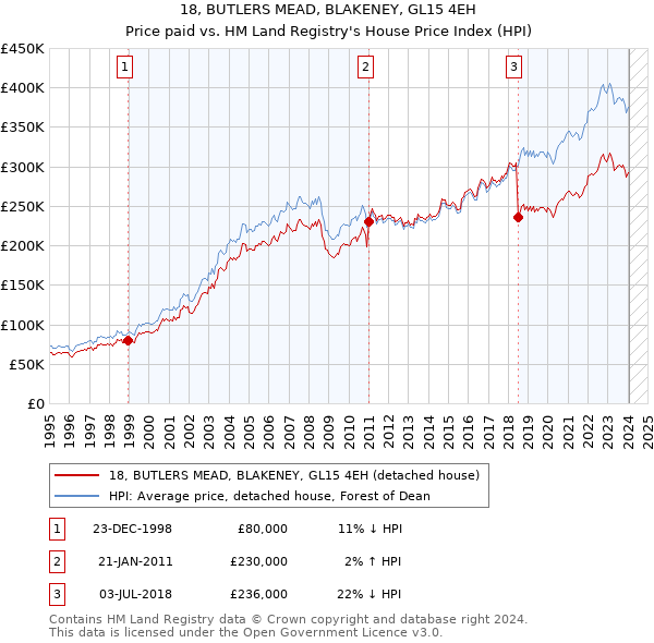 18, BUTLERS MEAD, BLAKENEY, GL15 4EH: Price paid vs HM Land Registry's House Price Index