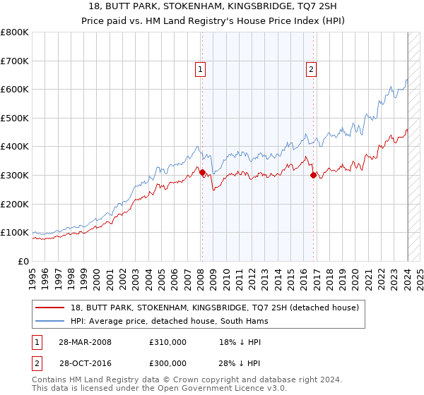 18, BUTT PARK, STOKENHAM, KINGSBRIDGE, TQ7 2SH: Price paid vs HM Land Registry's House Price Index