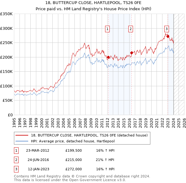 18, BUTTERCUP CLOSE, HARTLEPOOL, TS26 0FE: Price paid vs HM Land Registry's House Price Index