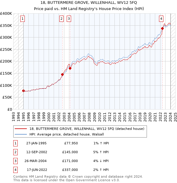 18, BUTTERMERE GROVE, WILLENHALL, WV12 5FQ: Price paid vs HM Land Registry's House Price Index