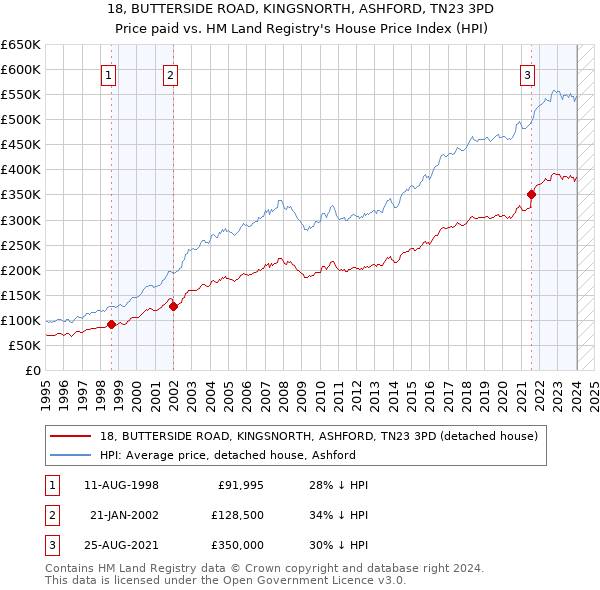 18, BUTTERSIDE ROAD, KINGSNORTH, ASHFORD, TN23 3PD: Price paid vs HM Land Registry's House Price Index