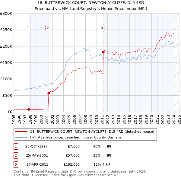 18, BUTTERWICK COURT, NEWTON AYCLIFFE, DL5 4RD: Price paid vs HM Land Registry's House Price Index