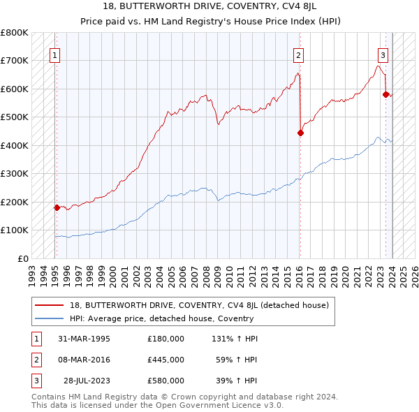 18, BUTTERWORTH DRIVE, COVENTRY, CV4 8JL: Price paid vs HM Land Registry's House Price Index
