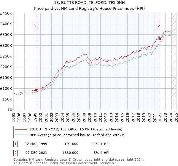 18, BUTTS ROAD, TELFORD, TF5 0NH: Price paid vs HM Land Registry's House Price Index