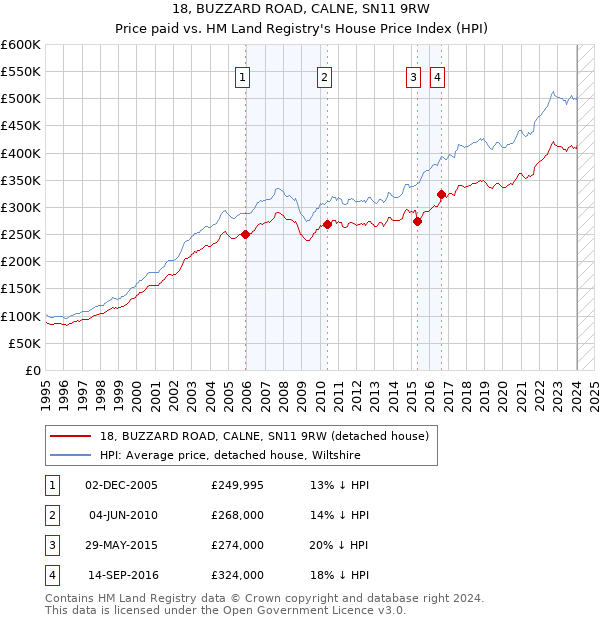 18, BUZZARD ROAD, CALNE, SN11 9RW: Price paid vs HM Land Registry's House Price Index