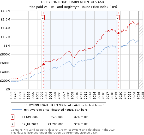 18, BYRON ROAD, HARPENDEN, AL5 4AB: Price paid vs HM Land Registry's House Price Index