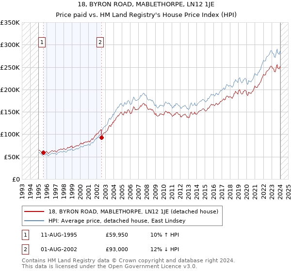 18, BYRON ROAD, MABLETHORPE, LN12 1JE: Price paid vs HM Land Registry's House Price Index