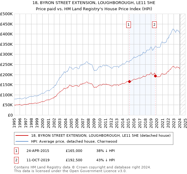 18, BYRON STREET EXTENSION, LOUGHBOROUGH, LE11 5HE: Price paid vs HM Land Registry's House Price Index