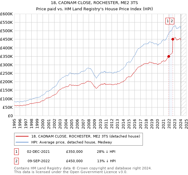 18, CADNAM CLOSE, ROCHESTER, ME2 3TS: Price paid vs HM Land Registry's House Price Index