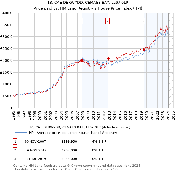 18, CAE DERWYDD, CEMAES BAY, LL67 0LP: Price paid vs HM Land Registry's House Price Index