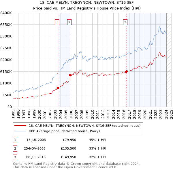 18, CAE MELYN, TREGYNON, NEWTOWN, SY16 3EF: Price paid vs HM Land Registry's House Price Index