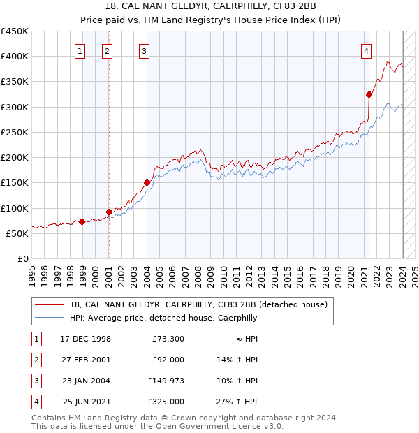 18, CAE NANT GLEDYR, CAERPHILLY, CF83 2BB: Price paid vs HM Land Registry's House Price Index