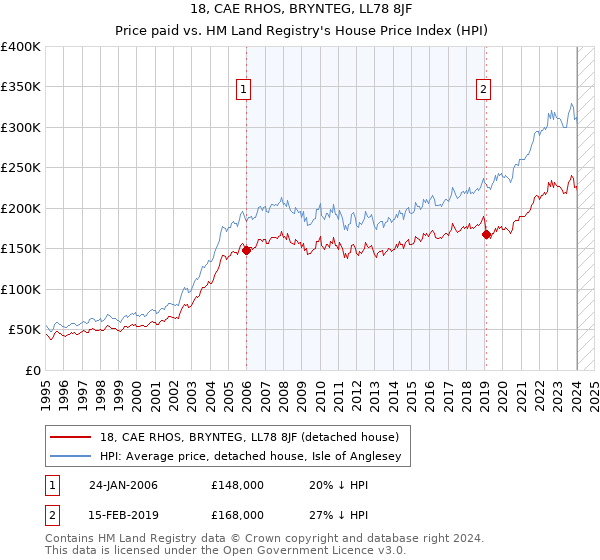 18, CAE RHOS, BRYNTEG, LL78 8JF: Price paid vs HM Land Registry's House Price Index