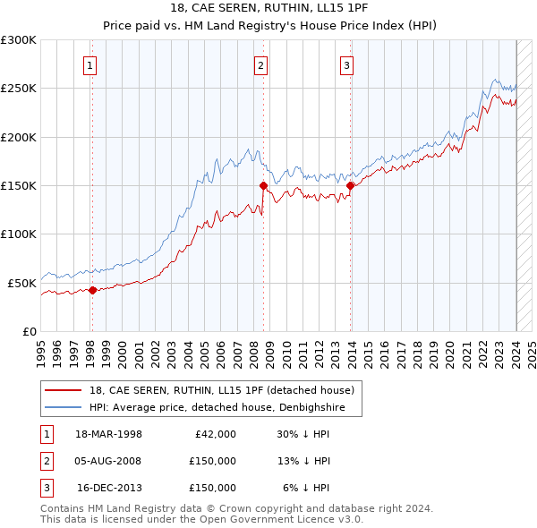 18, CAE SEREN, RUTHIN, LL15 1PF: Price paid vs HM Land Registry's House Price Index