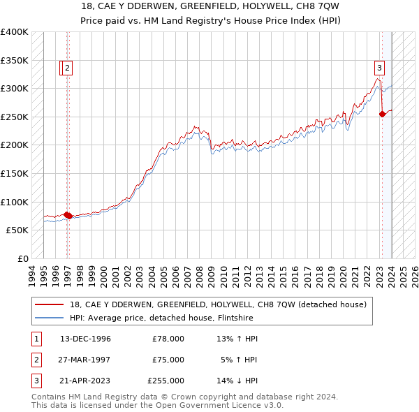 18, CAE Y DDERWEN, GREENFIELD, HOLYWELL, CH8 7QW: Price paid vs HM Land Registry's House Price Index