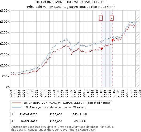 18, CAERNARVON ROAD, WREXHAM, LL12 7TT: Price paid vs HM Land Registry's House Price Index