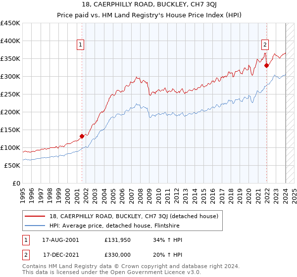 18, CAERPHILLY ROAD, BUCKLEY, CH7 3QJ: Price paid vs HM Land Registry's House Price Index