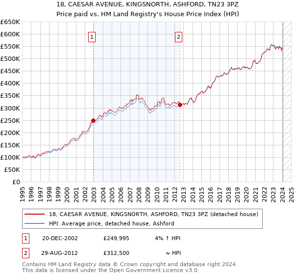 18, CAESAR AVENUE, KINGSNORTH, ASHFORD, TN23 3PZ: Price paid vs HM Land Registry's House Price Index