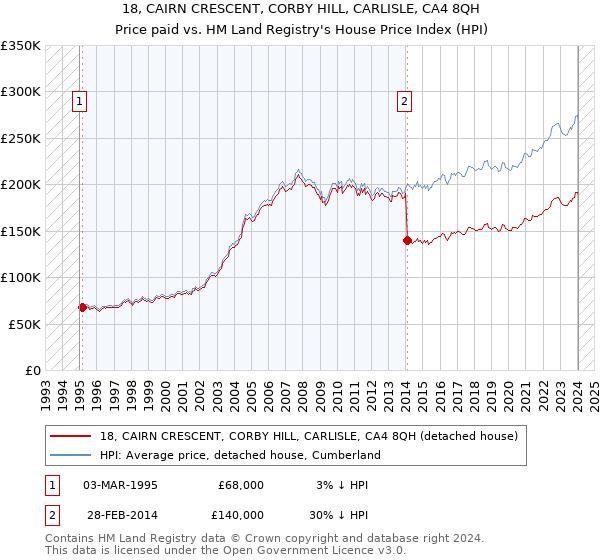 18, CAIRN CRESCENT, CORBY HILL, CARLISLE, CA4 8QH: Price paid vs HM Land Registry's House Price Index