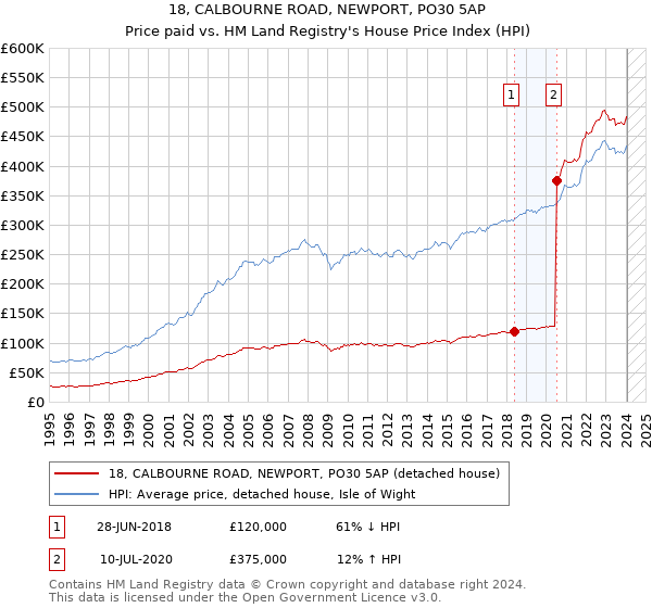 18, CALBOURNE ROAD, NEWPORT, PO30 5AP: Price paid vs HM Land Registry's House Price Index