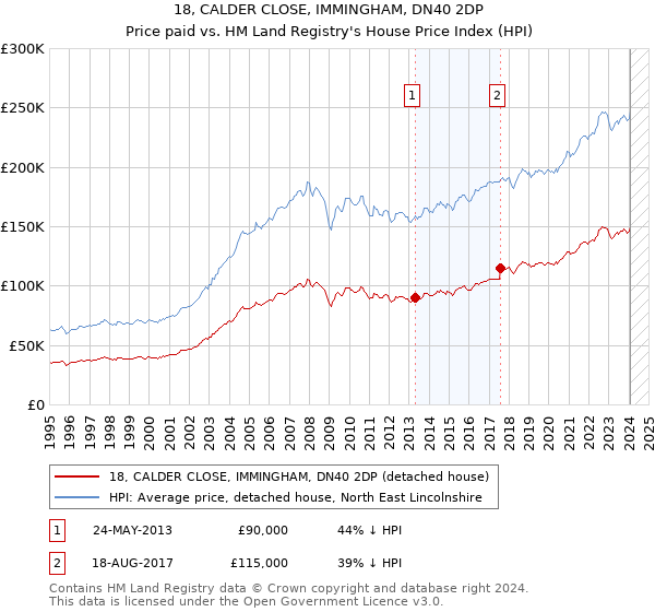 18, CALDER CLOSE, IMMINGHAM, DN40 2DP: Price paid vs HM Land Registry's House Price Index