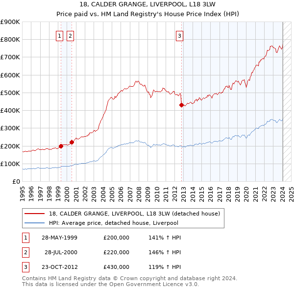 18, CALDER GRANGE, LIVERPOOL, L18 3LW: Price paid vs HM Land Registry's House Price Index
