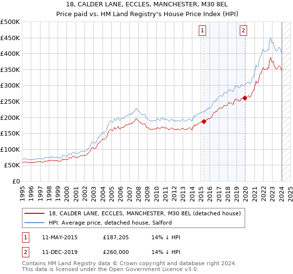 18, CALDER LANE, ECCLES, MANCHESTER, M30 8EL: Price paid vs HM Land Registry's House Price Index