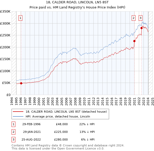 18, CALDER ROAD, LINCOLN, LN5 8ST: Price paid vs HM Land Registry's House Price Index