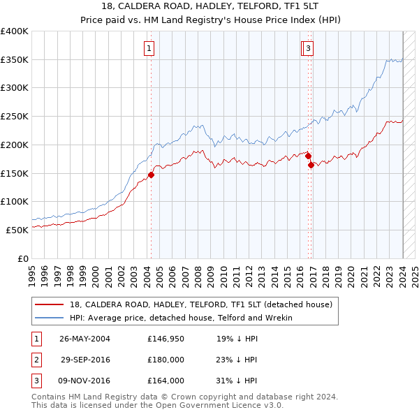 18, CALDERA ROAD, HADLEY, TELFORD, TF1 5LT: Price paid vs HM Land Registry's House Price Index