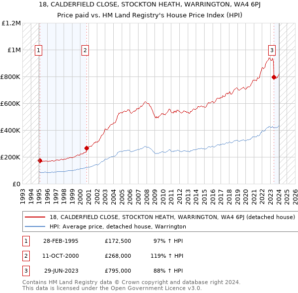 18, CALDERFIELD CLOSE, STOCKTON HEATH, WARRINGTON, WA4 6PJ: Price paid vs HM Land Registry's House Price Index