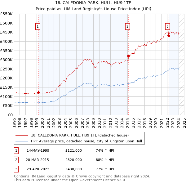 18, CALEDONIA PARK, HULL, HU9 1TE: Price paid vs HM Land Registry's House Price Index