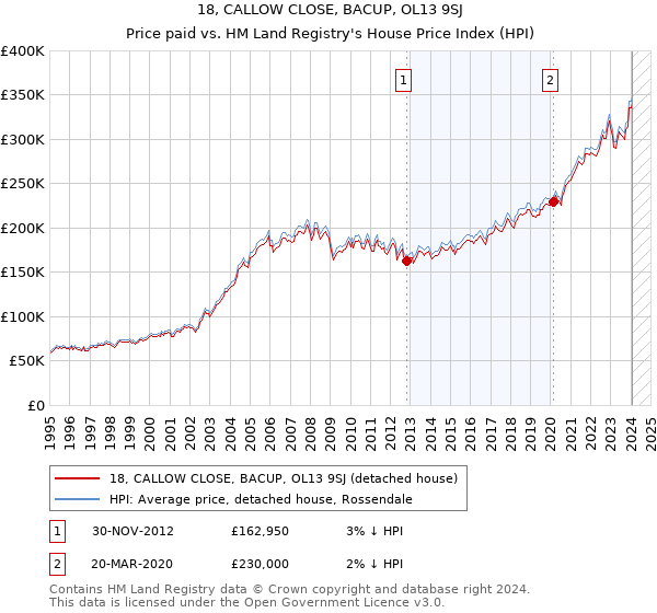 18, CALLOW CLOSE, BACUP, OL13 9SJ: Price paid vs HM Land Registry's House Price Index