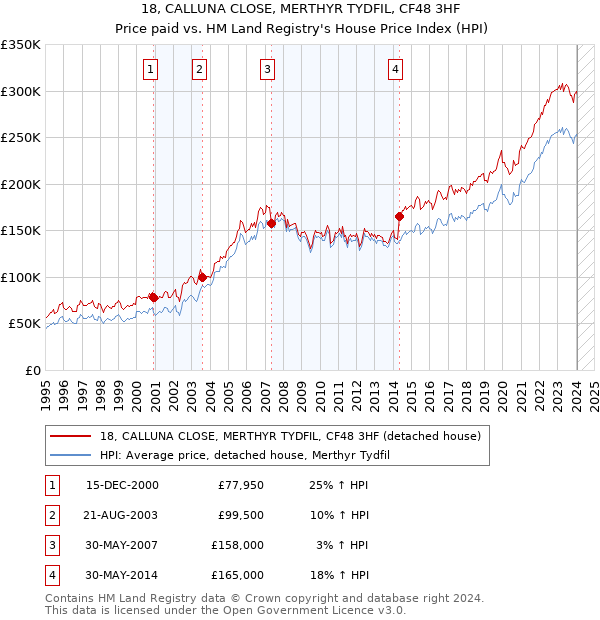 18, CALLUNA CLOSE, MERTHYR TYDFIL, CF48 3HF: Price paid vs HM Land Registry's House Price Index